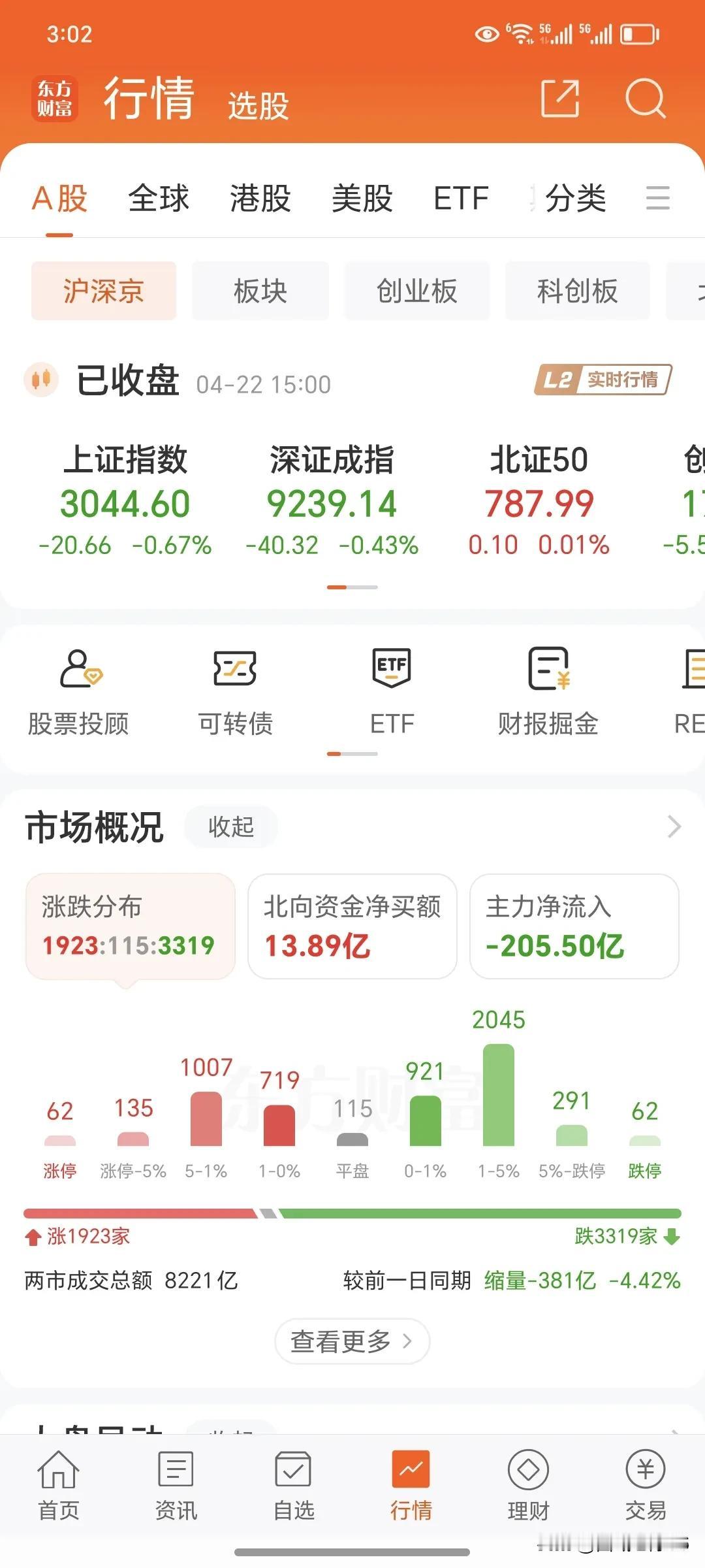 4月22日周一
       今日收盘，大盘今天下午震荡回落，今天下跌3000多