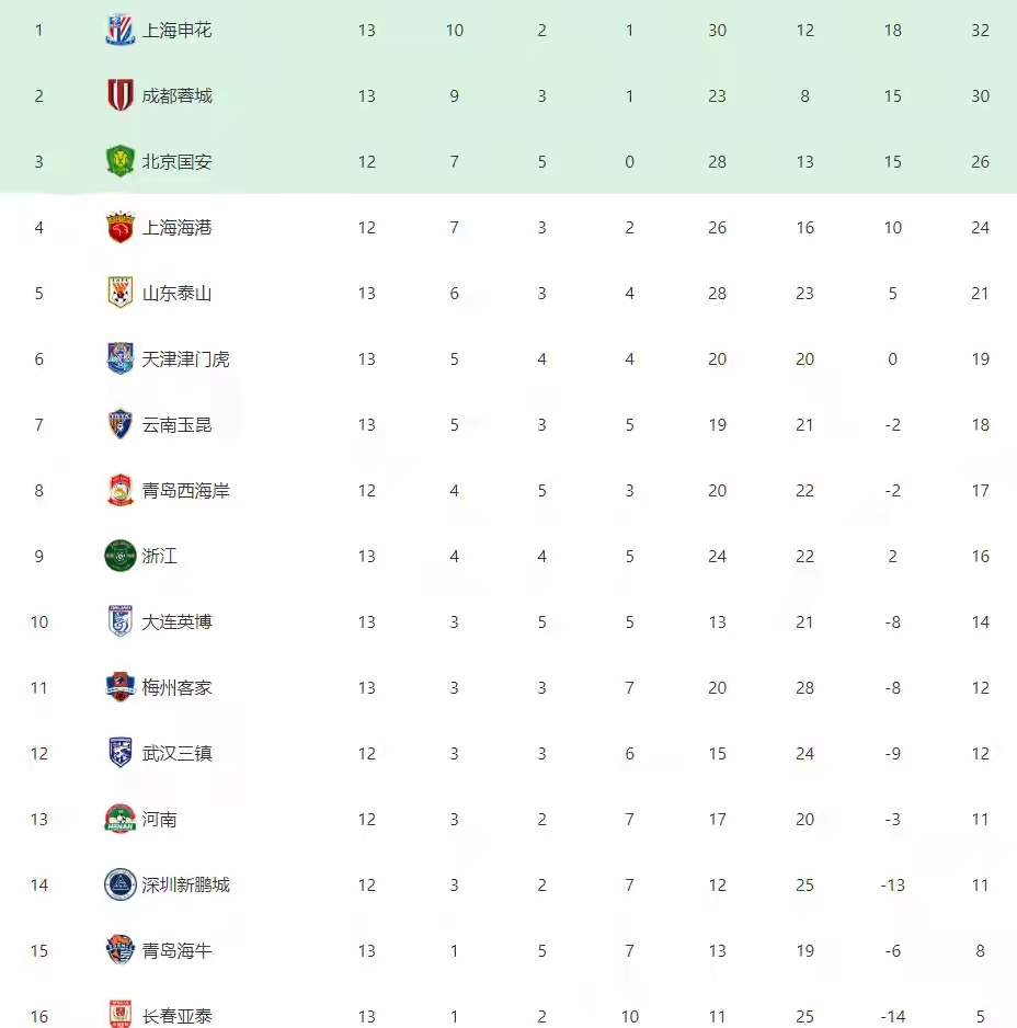第2-5名全部没赢球，中超最新积分榜：申花2分领跑，武磊赛季首球北京时间5月17