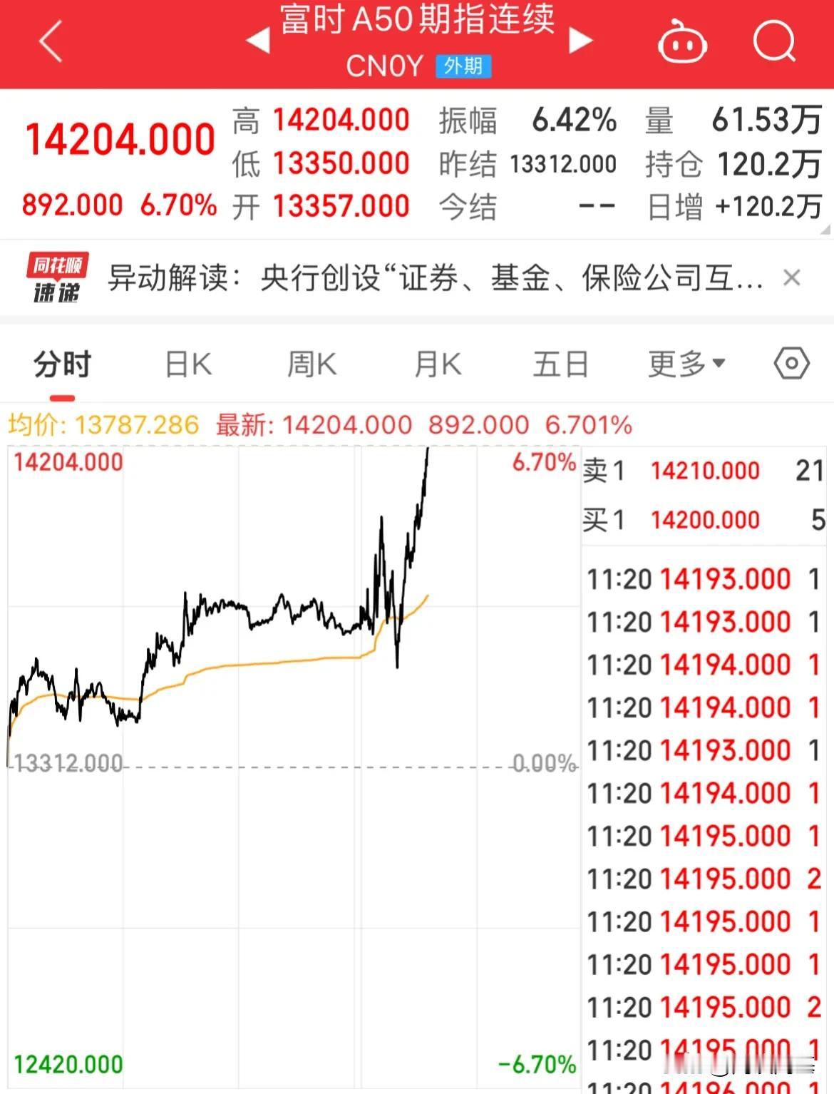 刚刚！A50暴力拉升大涨6.7%，上证涨幅3.54%，涨幅超4600家

富时A