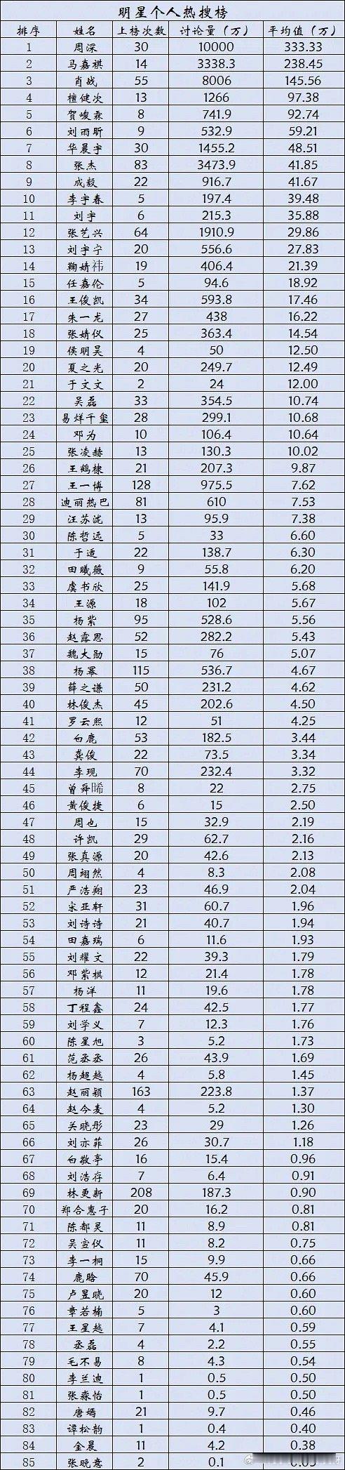 明星个人热搜榜🈶前三是周深马嘉祺肖战 们内娱是一个巨大的表格 ​​​
