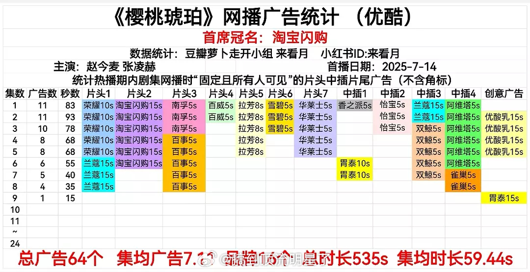 正午大剧《樱桃琥珀》已经从10广掉到1广了，断崖式减广，且在还没播完10集的情况