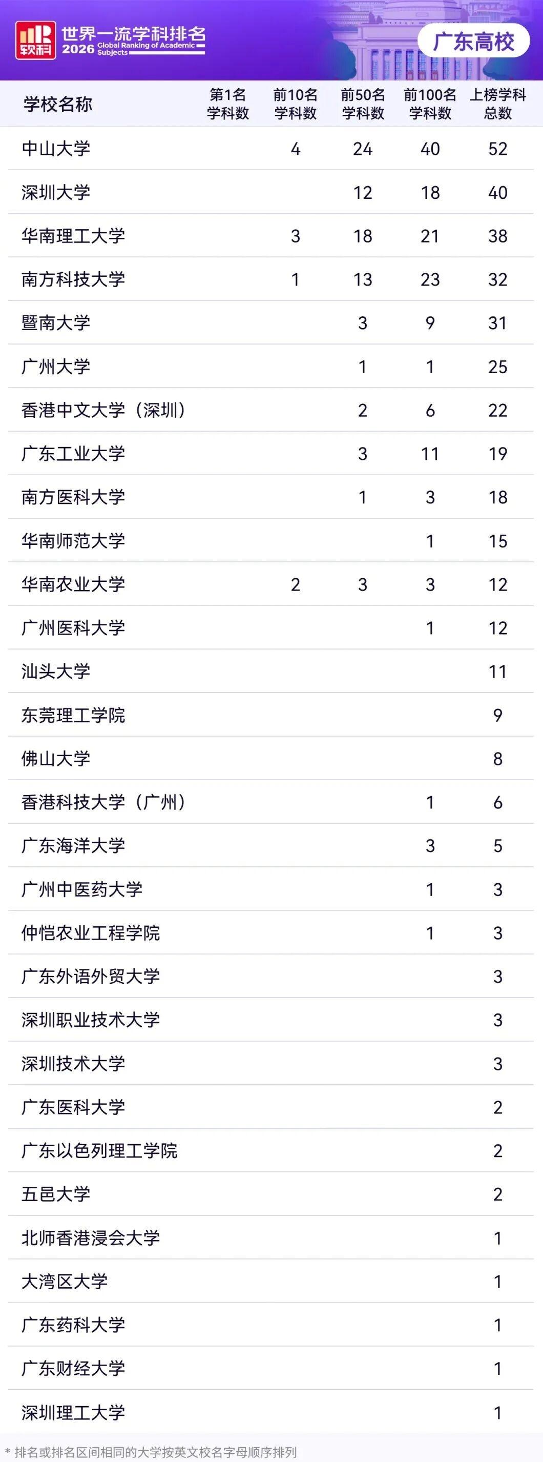 2026 软科中国最好学科公布，广东高校表现如何？
第一，广东高校整体表现亮眼，