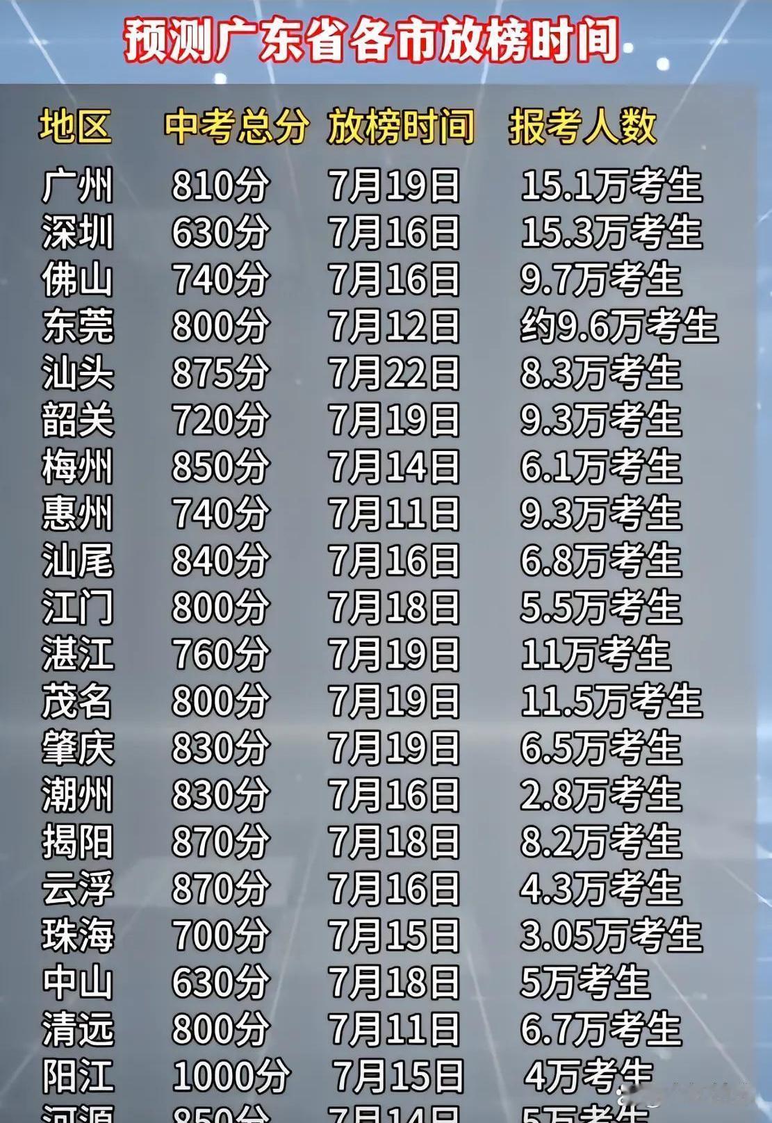 2026年广东中考的放榜时间是很多家长和考生关心的热点问题。最近，有关不同城市的