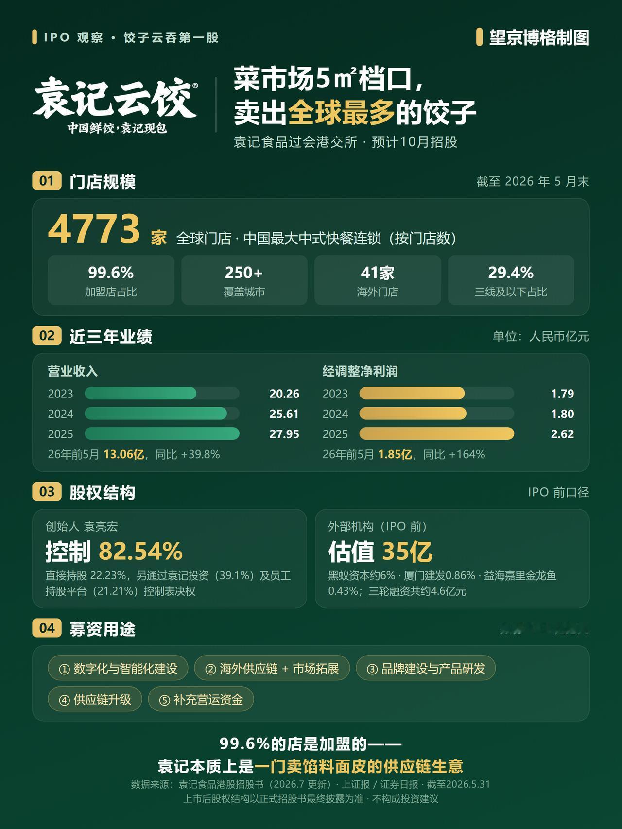 一家卖饺子的要上市了，主营卖馅料与面皮~
袁记食品刚过了港交所聆讯，预计10月招