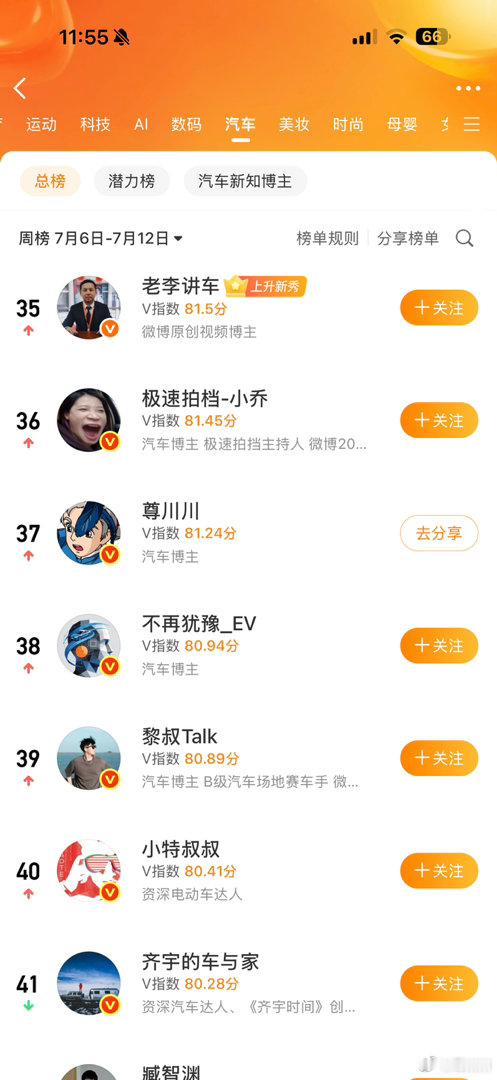 啊 兄弟们，这给我干哪来了？总榜第37，我虽然知道这周应该会很靠前，但没想到，能