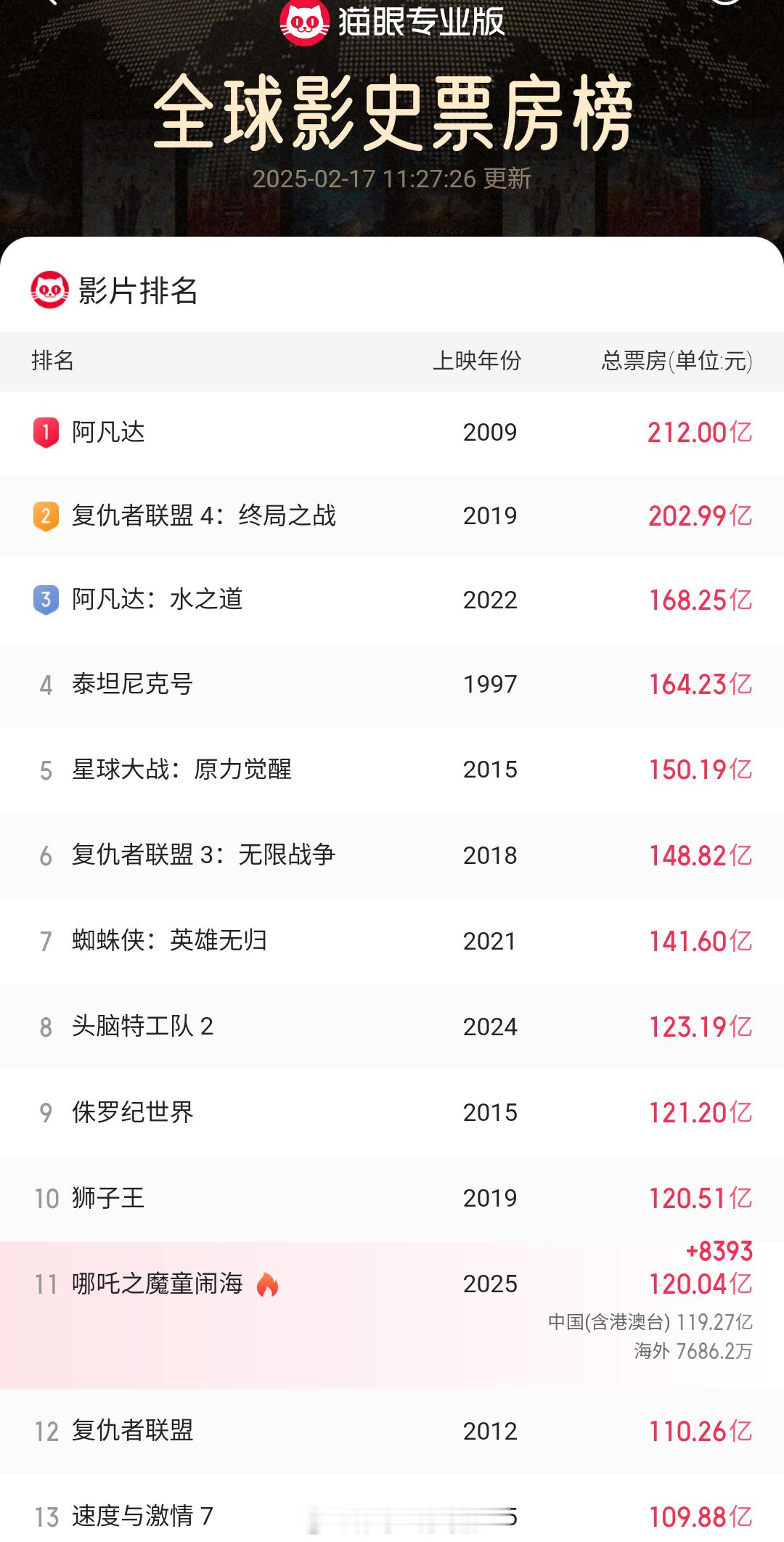 哪吒2全球票房破120亿  哪吒2将冲击全球动画票房榜TOP1  蛇来运转春节档