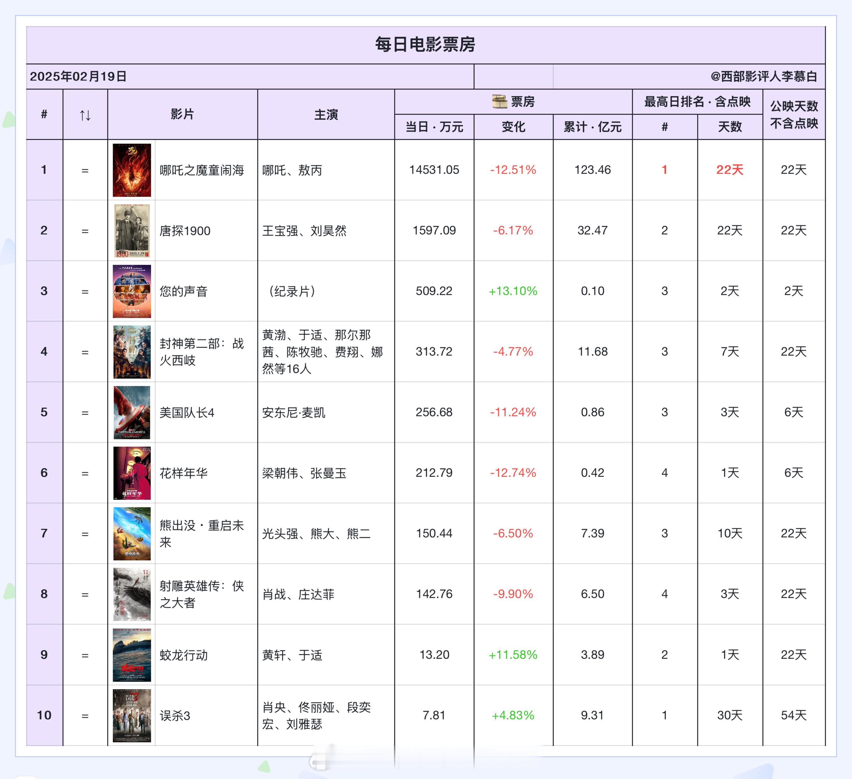 电影票房  2025年2月19日票房排名如下：哪吒2距离超越影史第七的《蜘蛛侠：