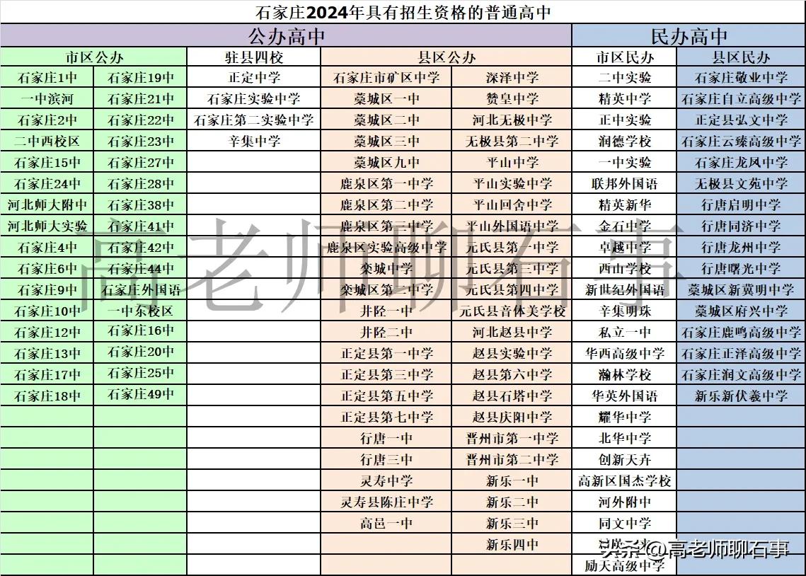 石家庄大大小小高中多达100多所，可以分为哪几类，你真的清楚吗？
从办学性质来分