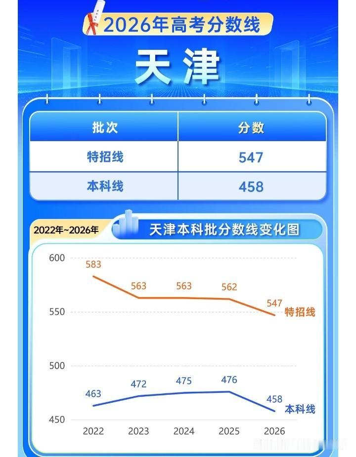 没想到今年天津高校分数线又创新低，无论是特招线，还是本科线都创了近5年新低，尤其