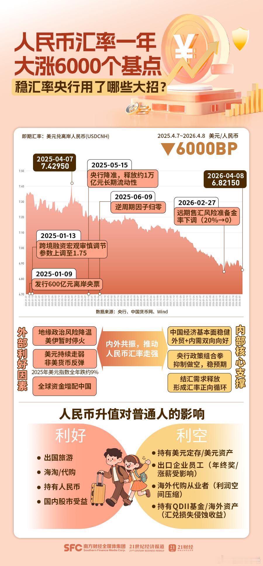 人民币对美元汇率创三年新高【人民币汇率1年涨超6000点】中东局势缓和、美元走弱