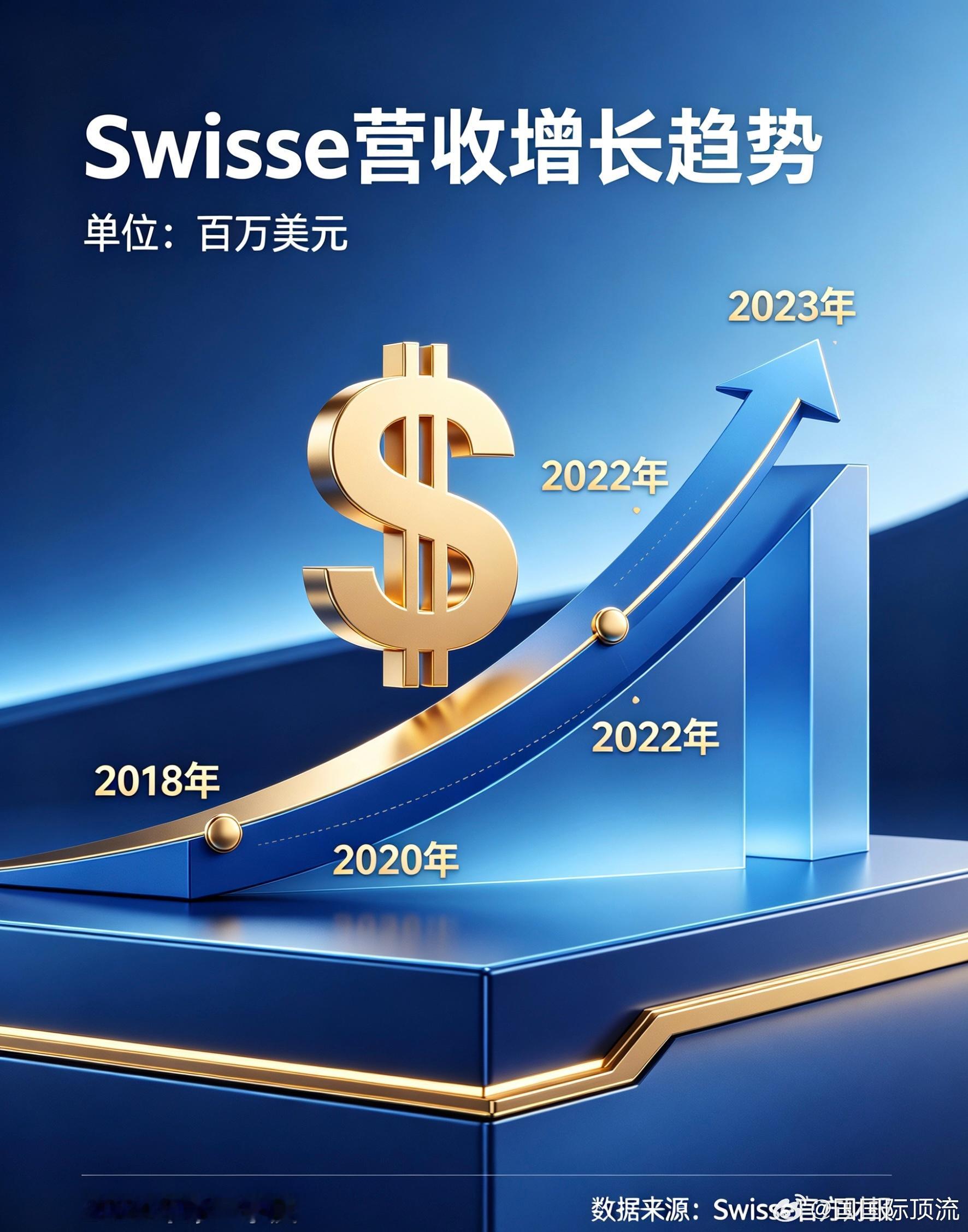 Swisse全球收入首次突破十亿美元作为健合集团的核心增长极之一，ANC业务在2