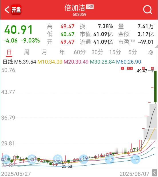 $倍加洁 sh603059$ 运作这些股的，才应该封账户。 ​​​