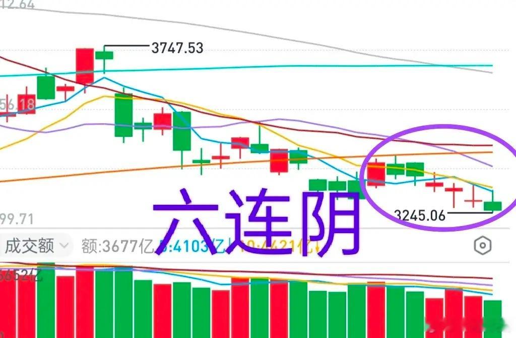 大盘已经连续五个交易日下行，创业板更是走出六连跌，并且已经完成首个下跌目标，成功