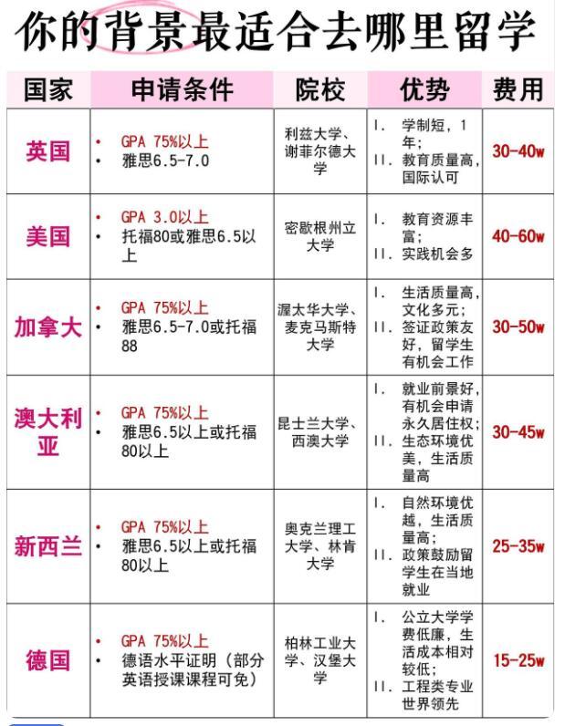 硕士留学国家怎么选？不看会哭系列！

想读硕士，英美太贵、日本太卷、澳加太常见、