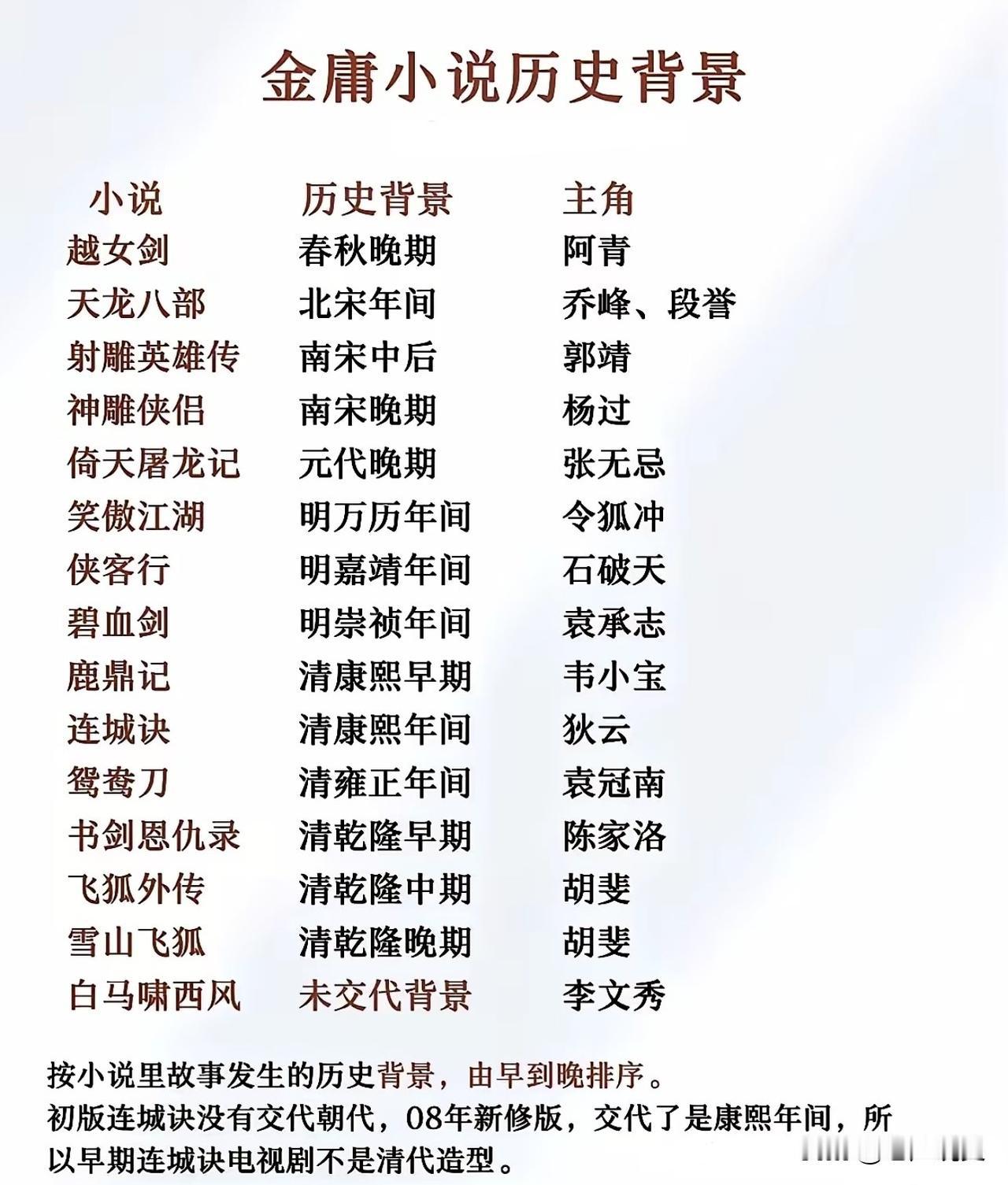 一图了解金庸小说的历史背景，金庸老爷子虽然写的是武侠小说，但每部小说都与历史相结
