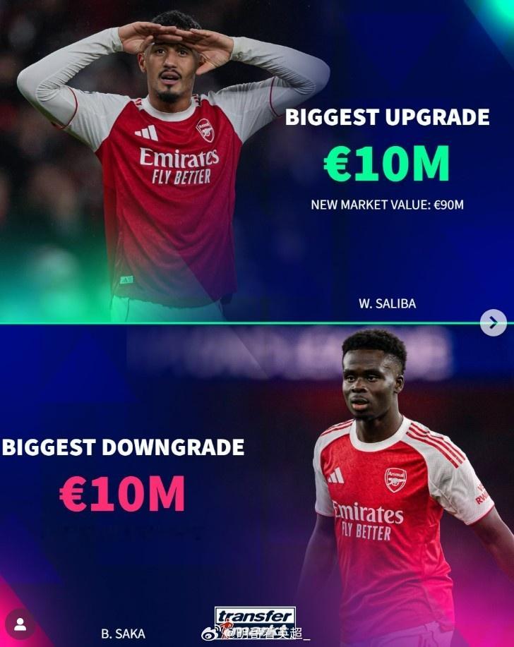 英超Big6队内身价涨跌最多球员：阿森纳：涨幅最大：萨利巴，+1000万欧，90