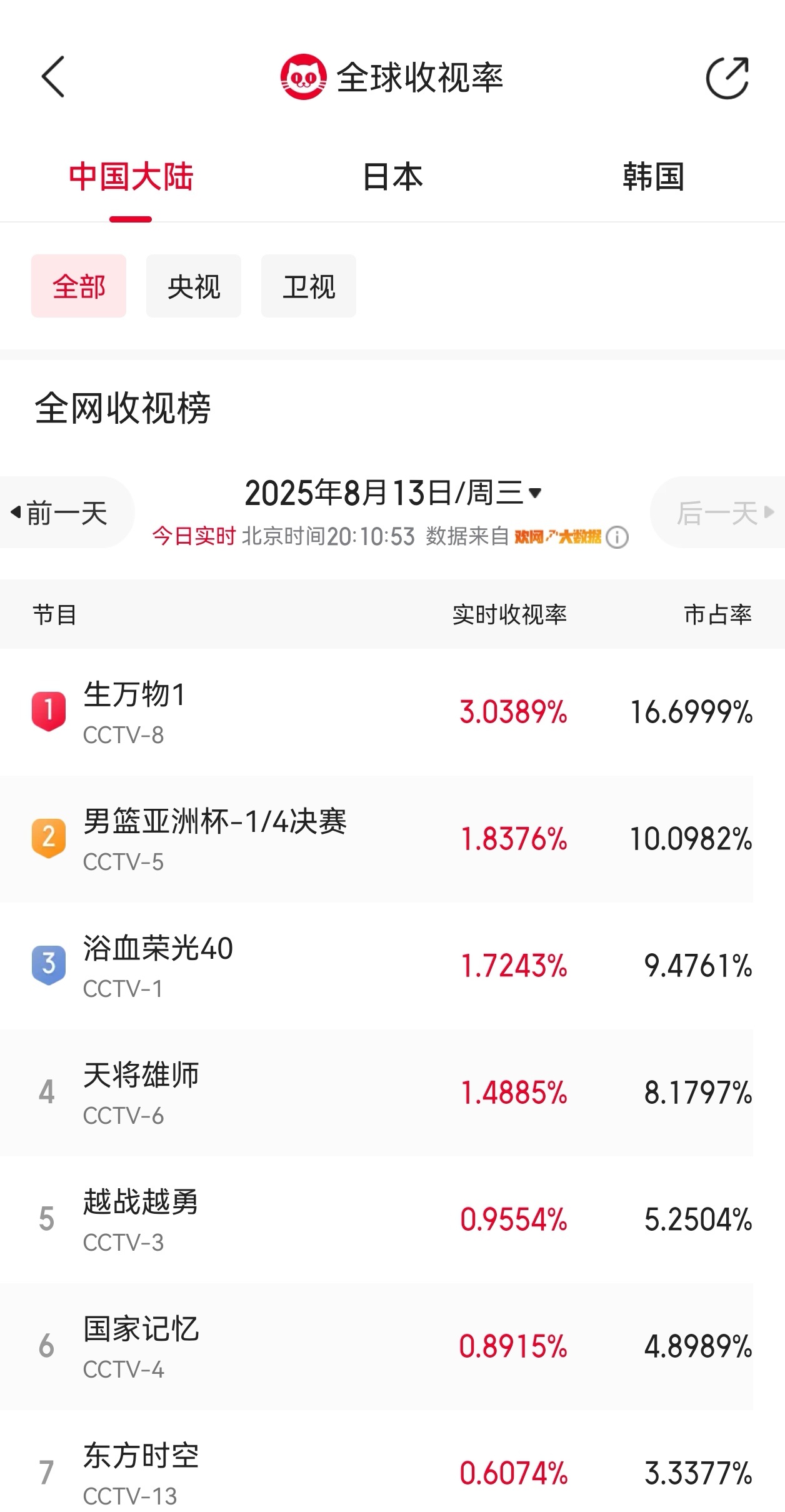 生万物收视率被这个收视女王的号召力吓晕了[老师好]生万物 ​​​