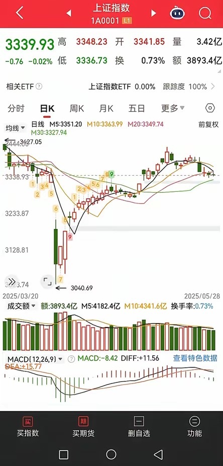 今天指数走出了近期罕见的五连跌，量能继续萎缩，明天又到了传统的黑周四，再叠加交割