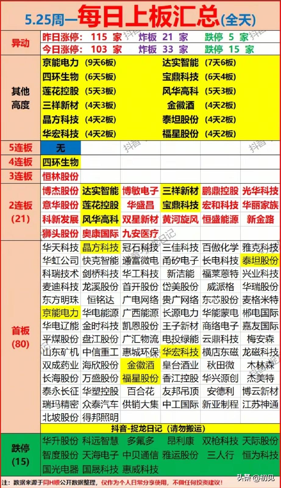 🔥5.25周一涨停全景复盘：连板梯队缩量，主线分歧下的核心标的梳理！
 
今日