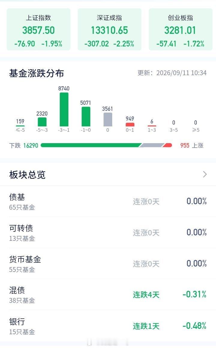 有点干呕，我是怀孕了吗？是看到股市、基金，全军覆没  一泻千里[吐][吐] ​​