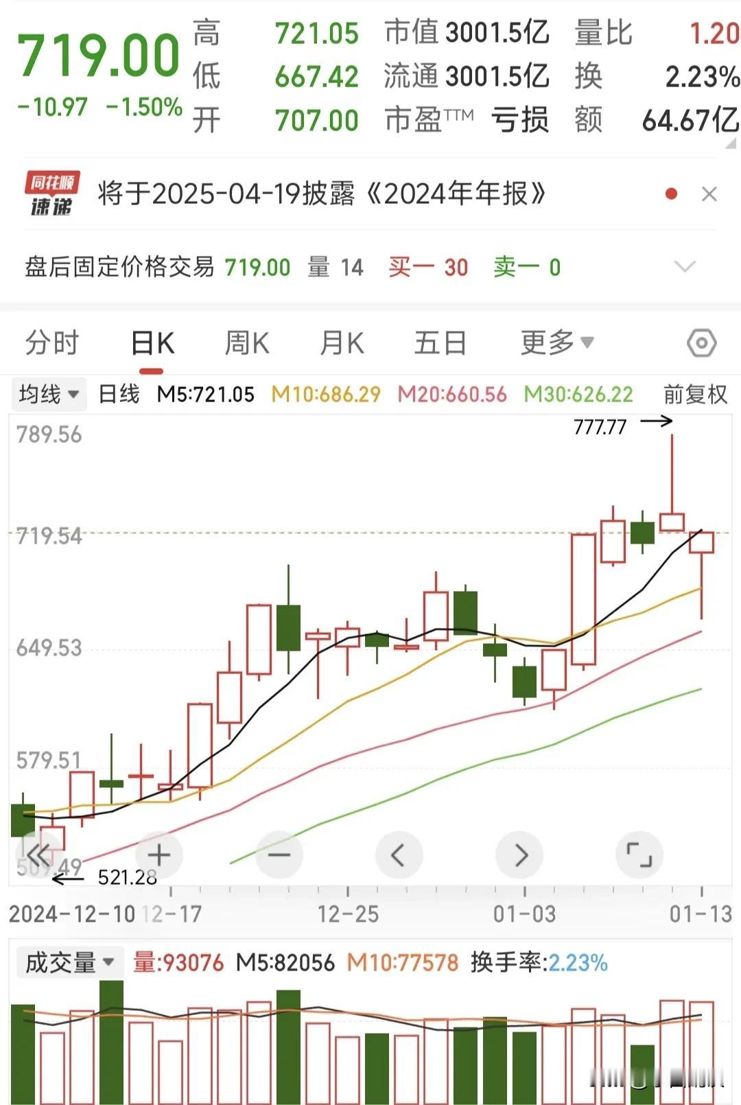 大A今天探底3140缩量震荡一天，但是尾盘有异动，科技板块尾盘出现抢筹迹象，特别