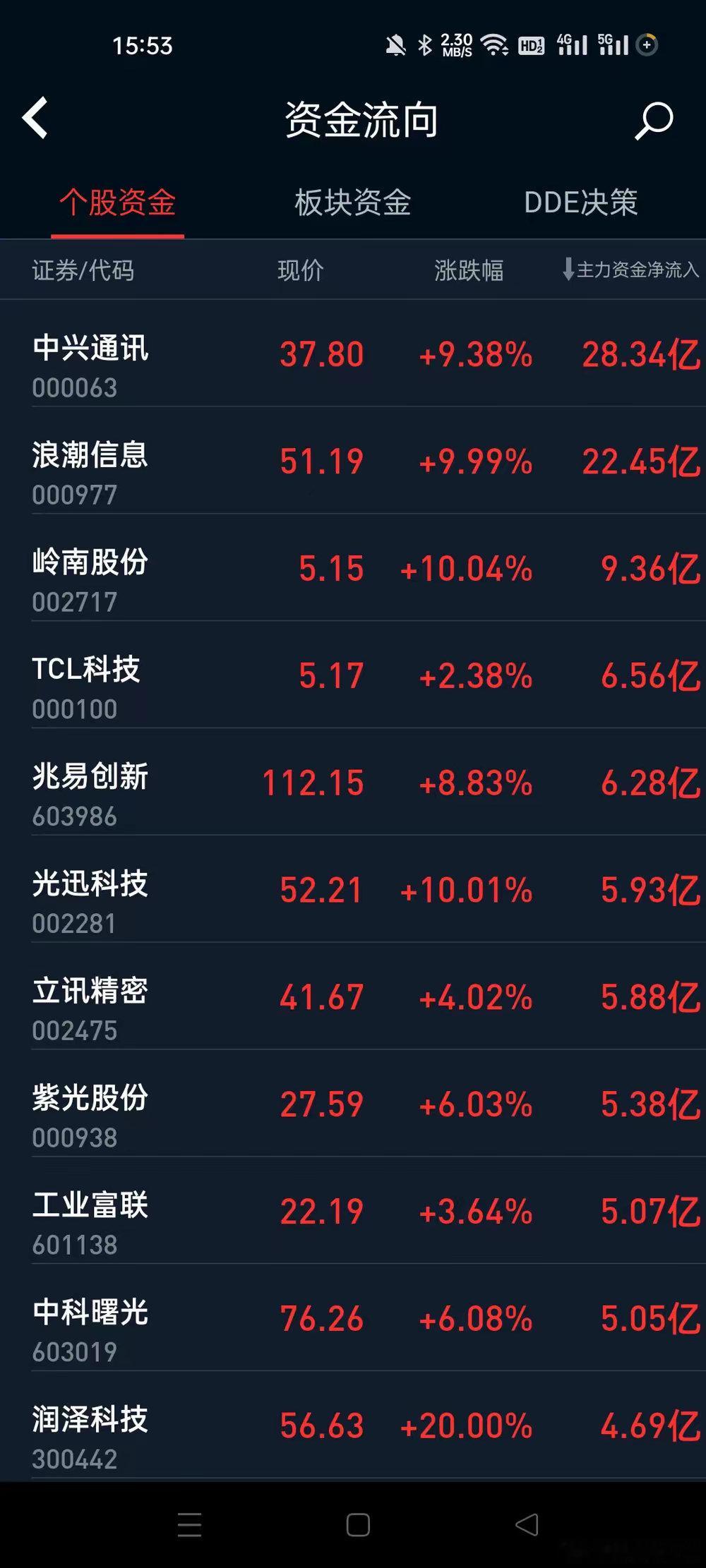 资金切入方向都是机构方向，昨天的中字头人工智能半导体，今天的人工智能半导体消费电
