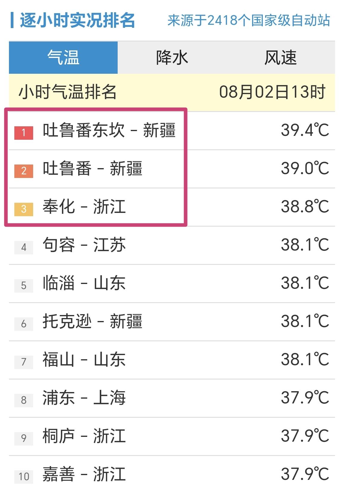 【2日13时，全国小时段高温榜，吐鲁番东坎站39+4℃，排名第一】

今天是周日