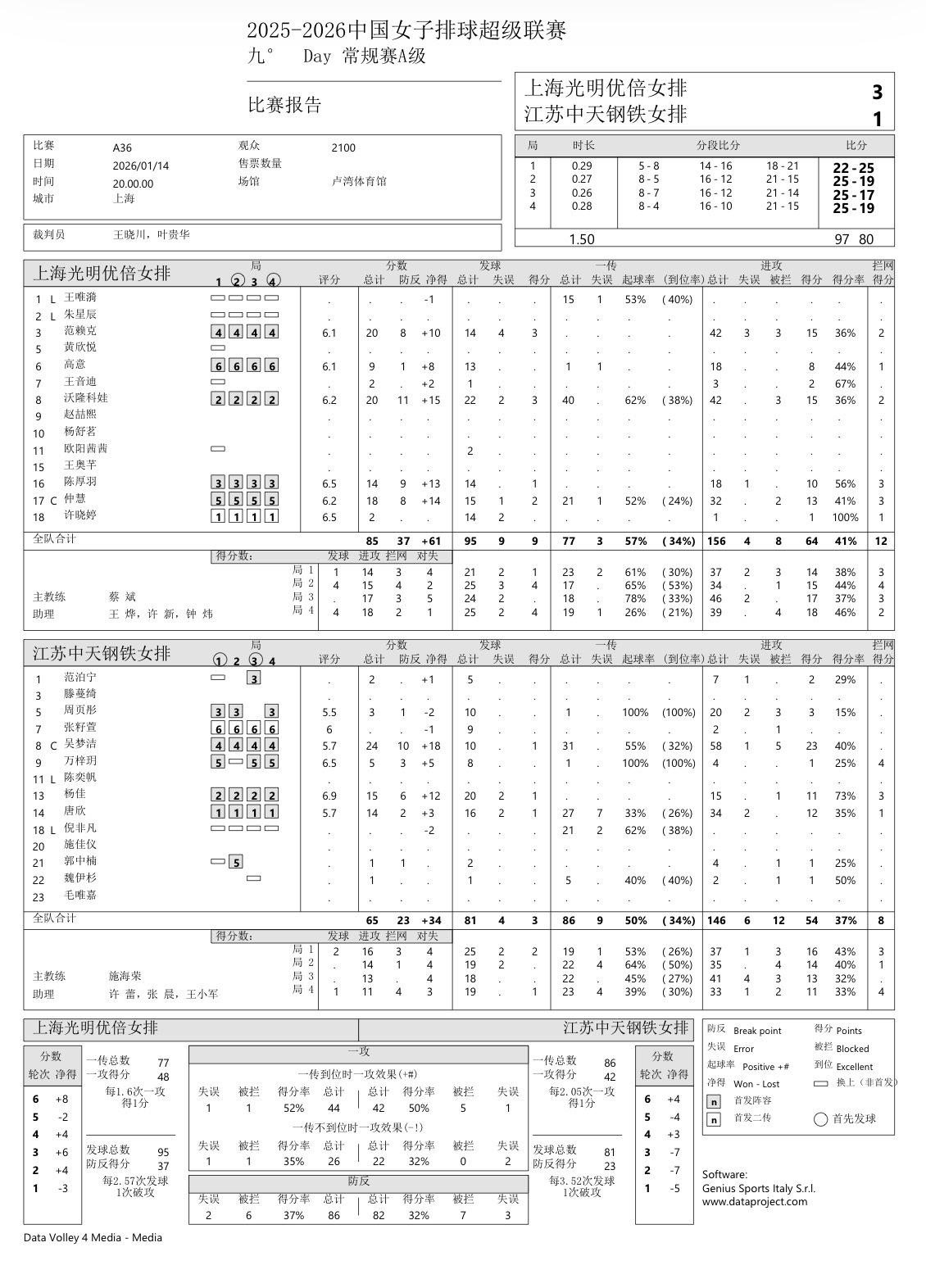 苏沪数据 吴梦洁24分 杨佳15分 唐欣14分 