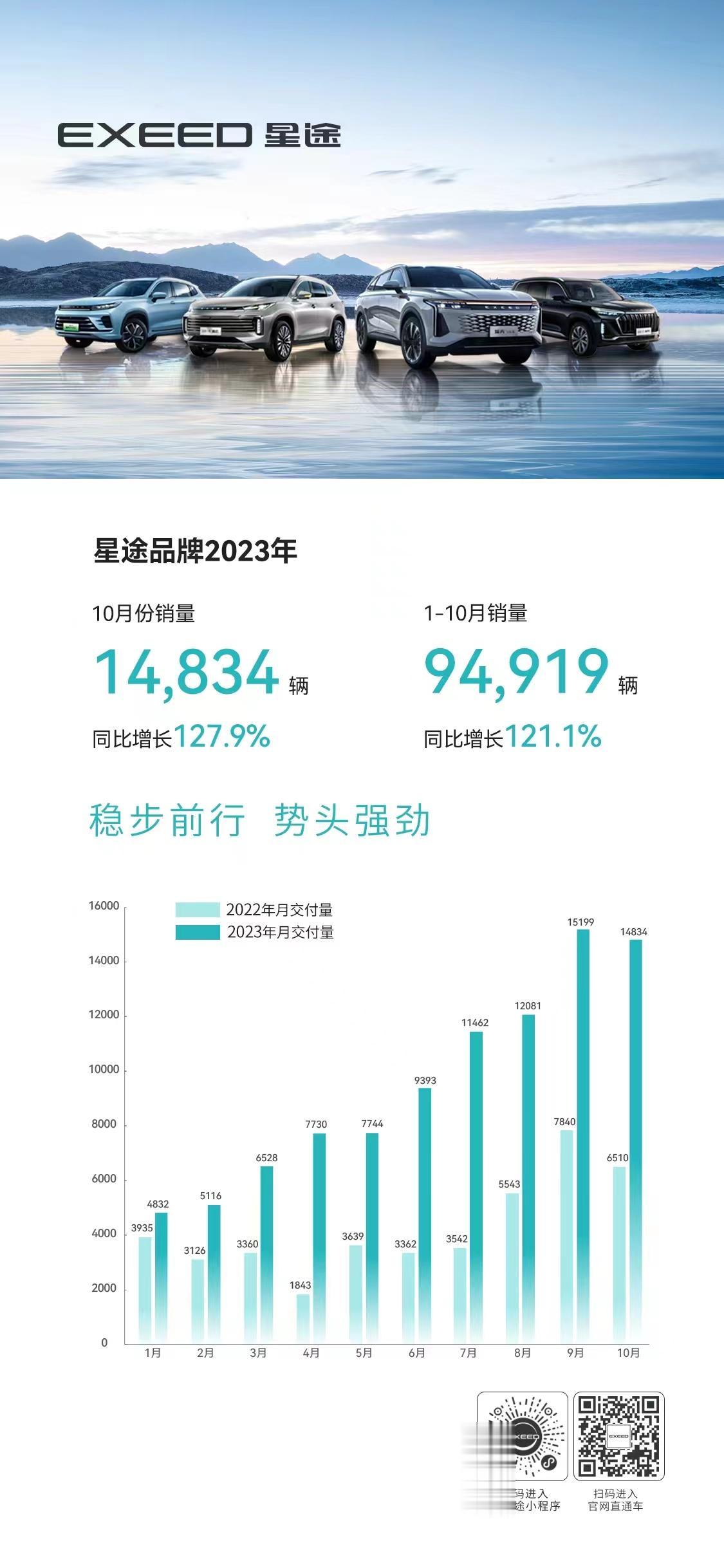 星途起来了？10月销量1.48万台，今年累计销量9.49万台，今年保个10万台没
