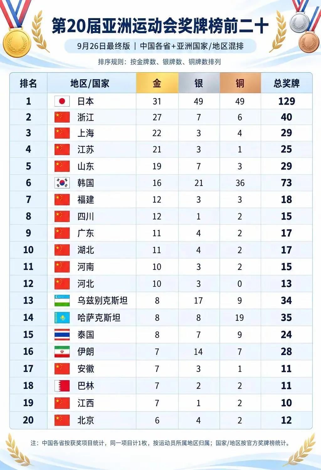谁能想到！
亚运单独拉出浙江，金牌数直接稳压韩国，仅次日本。
上海、江苏、山东挨