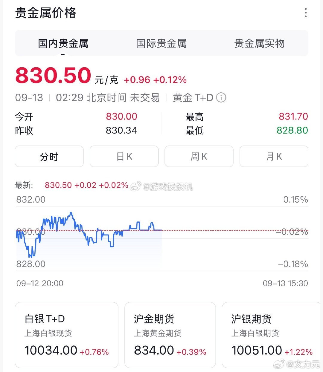 金价 ，我只能说庆幸，之前想买的时候就给家里人买了，没有一直观望，不然到现在得多