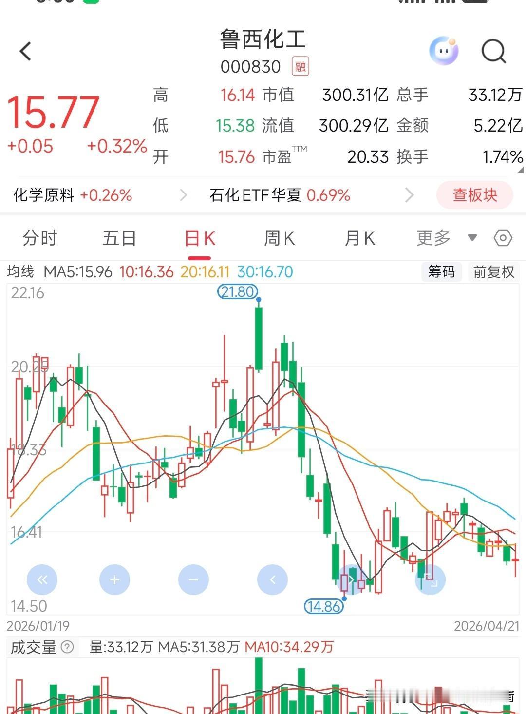 鲁西化工为什么跌真么多，这股还有救吗？