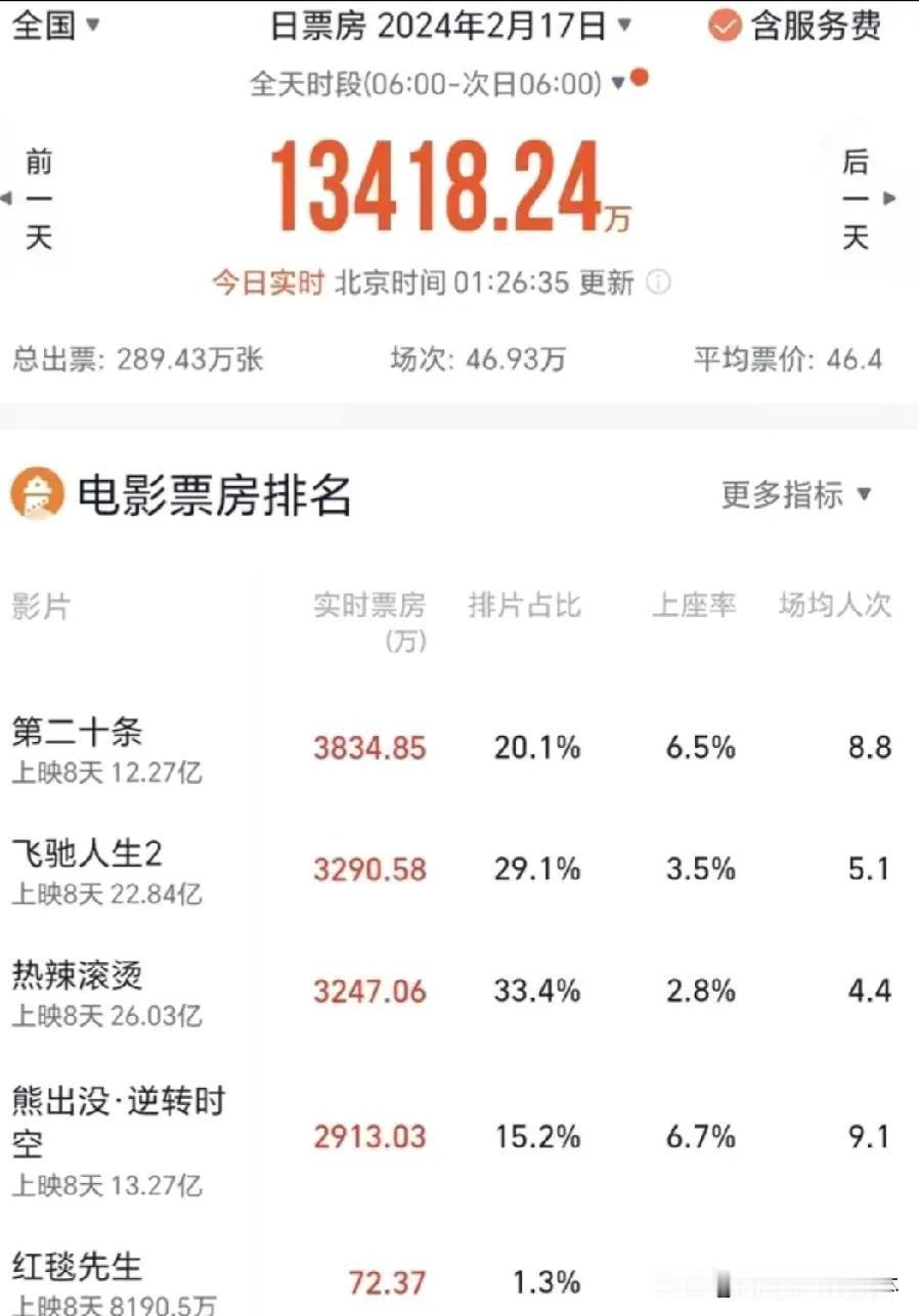 近日，备受瞩目的电影市场再次掀起波澜。备受期待的《红毯先生》在春节档未能如愿以偿