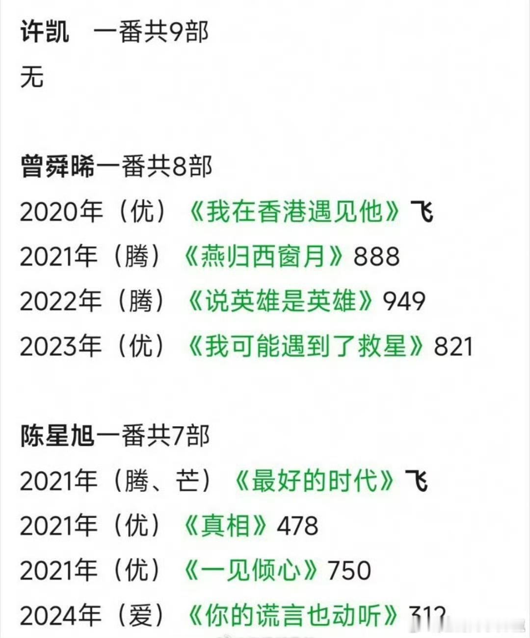 95生一番扛剧底盘，云合集均低于1000w统计 