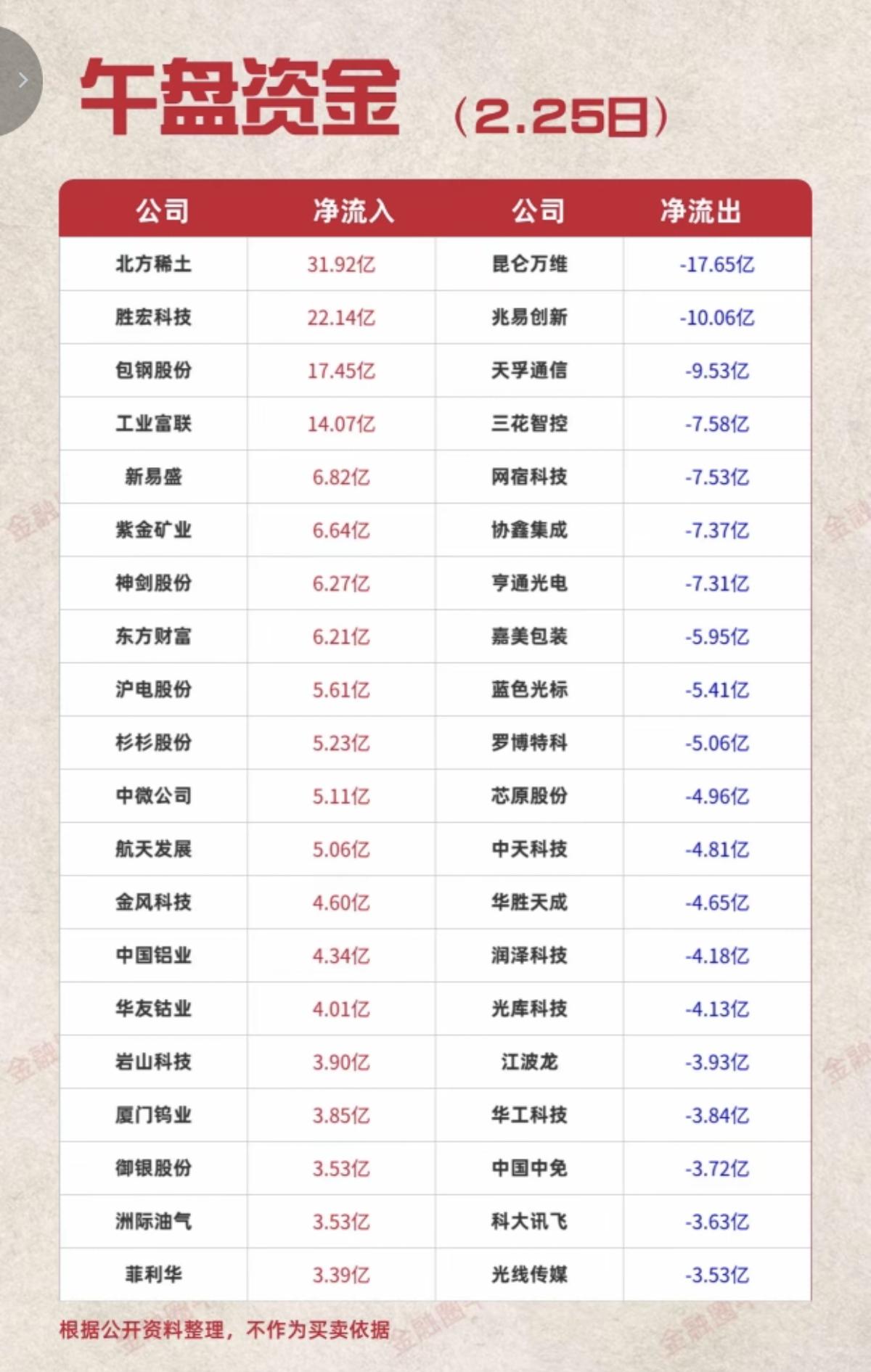 2.25周三  主力资金  抢筹出逃个股榜！

资金抢筹：
1.低碳冶金，碳酸锂