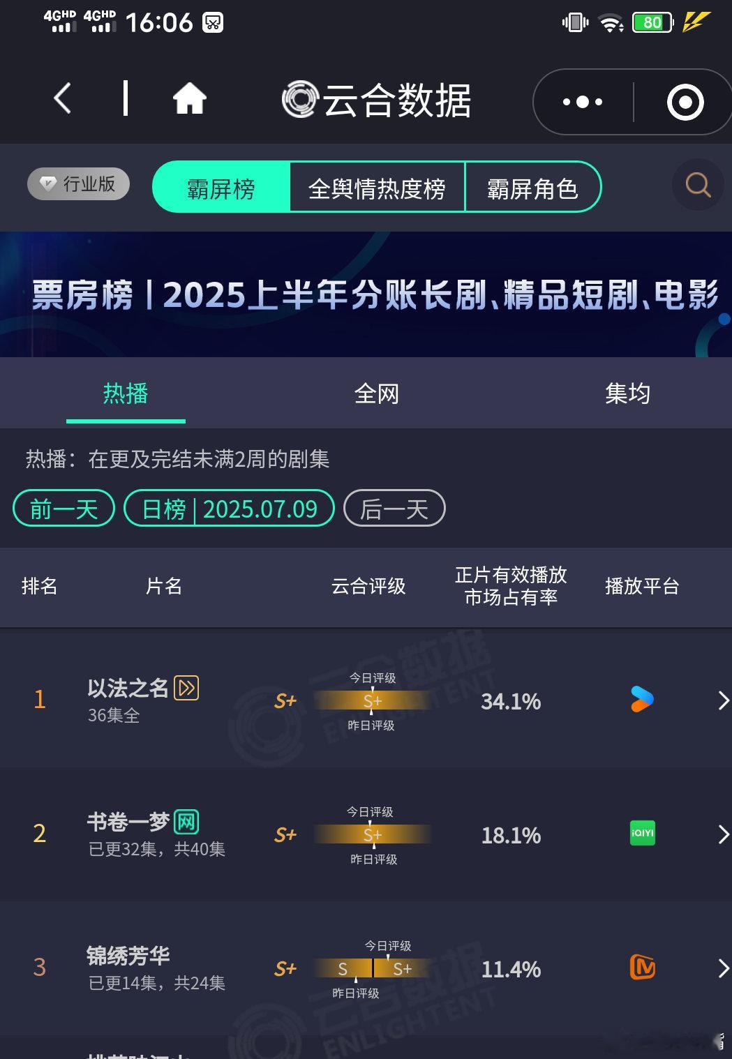 锦绣芳华评级 《锦绣芳华》这几天评级天天涨，昨日评级S+级[good][给力]，