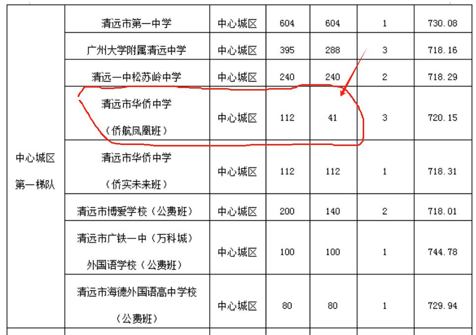 清远市华侨中学侨航凤凰班补录71个，别错过！2026清远中考放榜，2026年7月