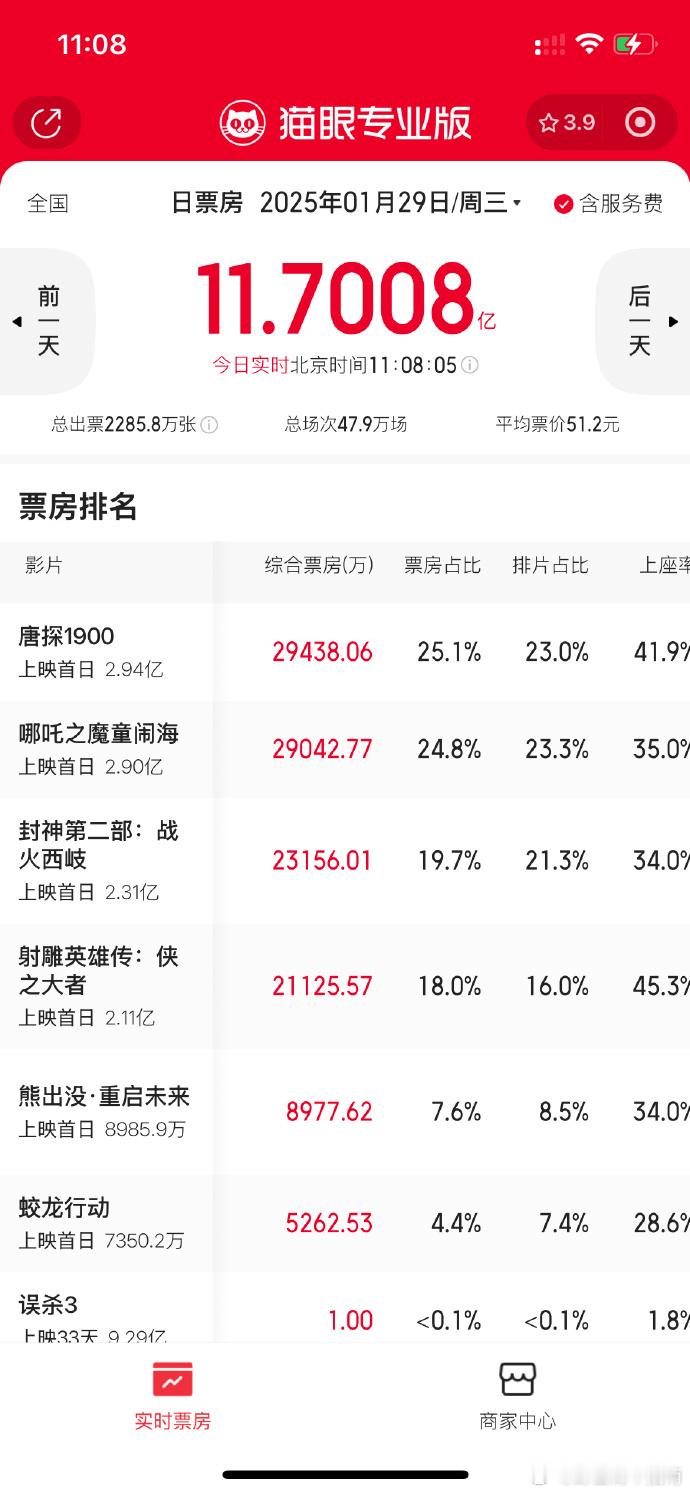 大年初一票房排名《唐探》《哪吒2》《封神2》《射雕》  