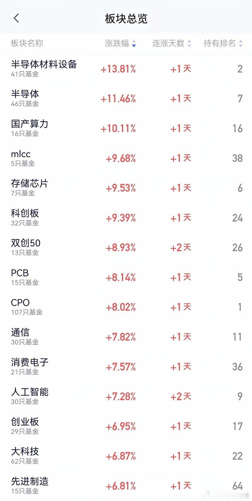 半导体反扑了十个点，今天又打通芯片了？探底回升还得科技，其他的板块真的没有这种力