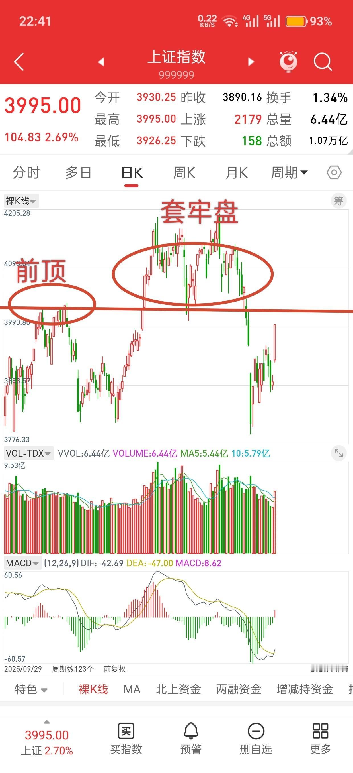 4025点卡住了，

涨不动也跌不狠，

接下来咋走？

今天A股没跟美股涨，自