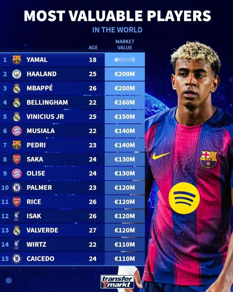 德国转会市场盘点了当前足坛身价排名前15的球星，详情如下：1、亚马尔（巴萨）：2