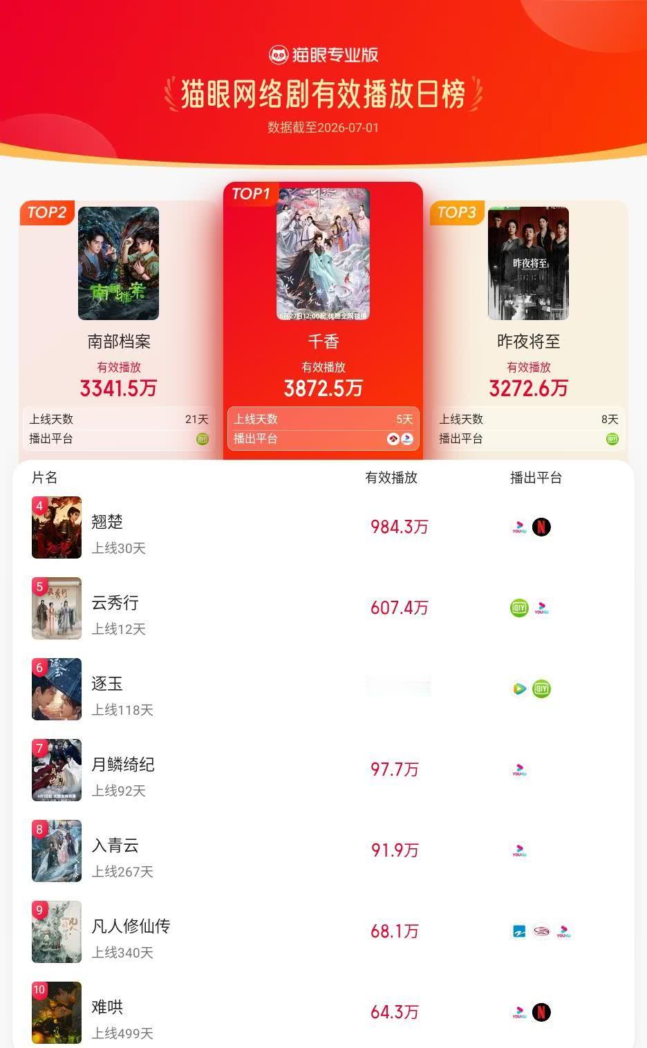 千香登猫眼网络剧有效播放榜TOP1 猫眼专业版有效播放榜单·7月1日网络剧TOP