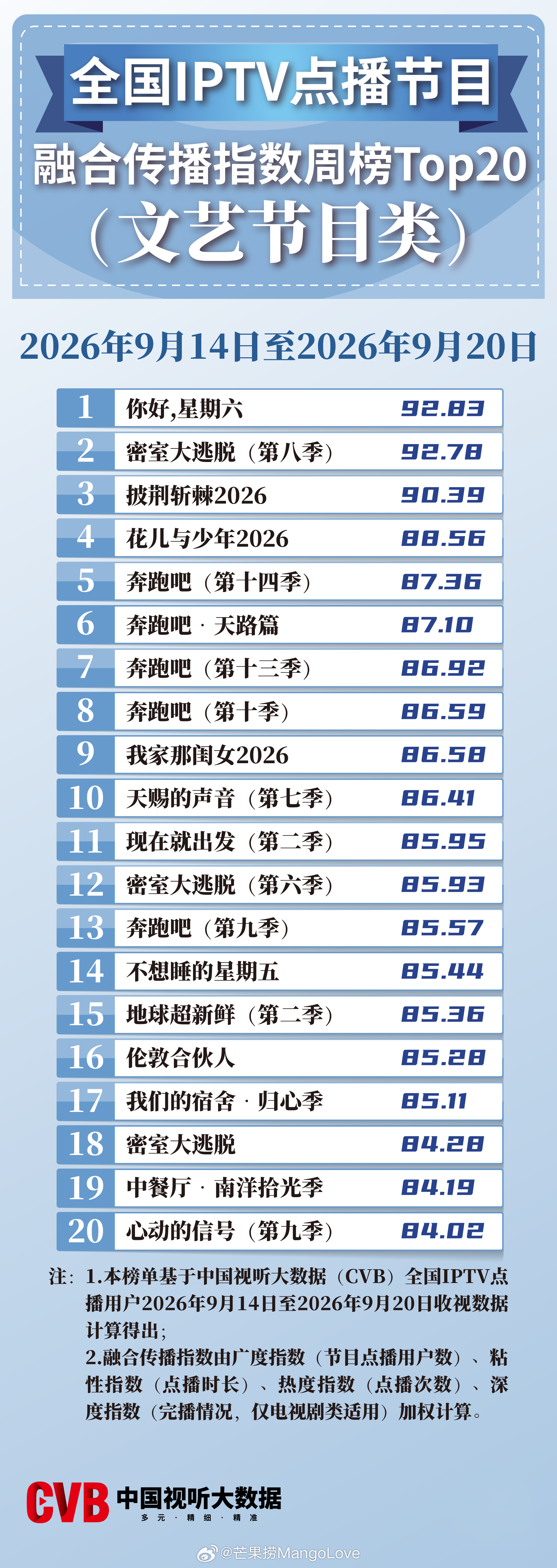 2026年9月14日-9月20日中国视听大数据CVB全国IPTV点播节目融合传播