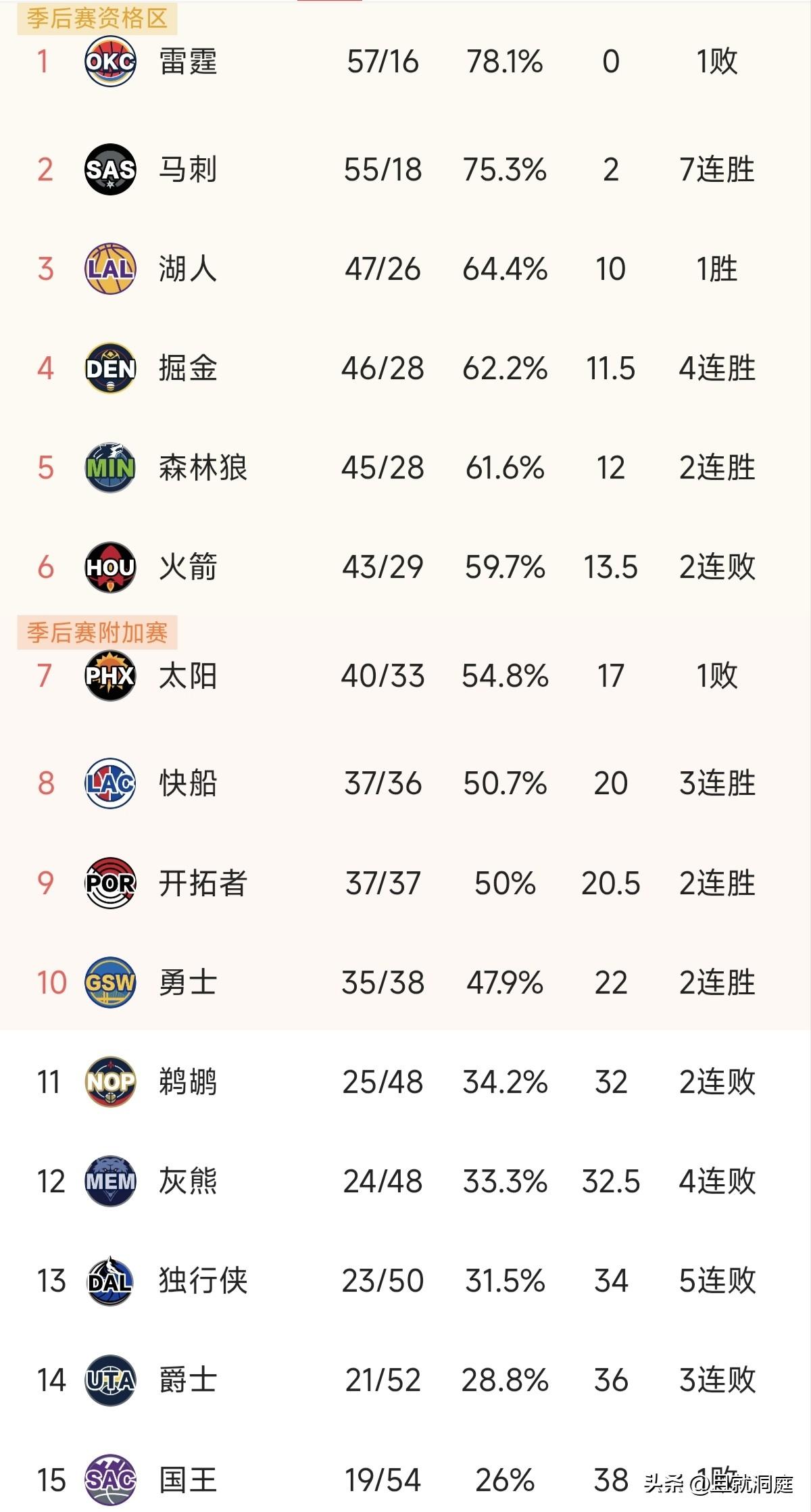 西部第一可能要易主！今天雷霆又输了，马刺赢了只差两个胜场差，理论上是存在机会的。