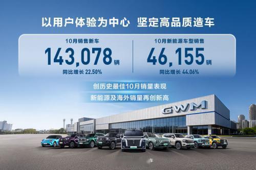 长城也公布了 10 月销量，共销售 14.31 万台。其中坦克 22306 台，