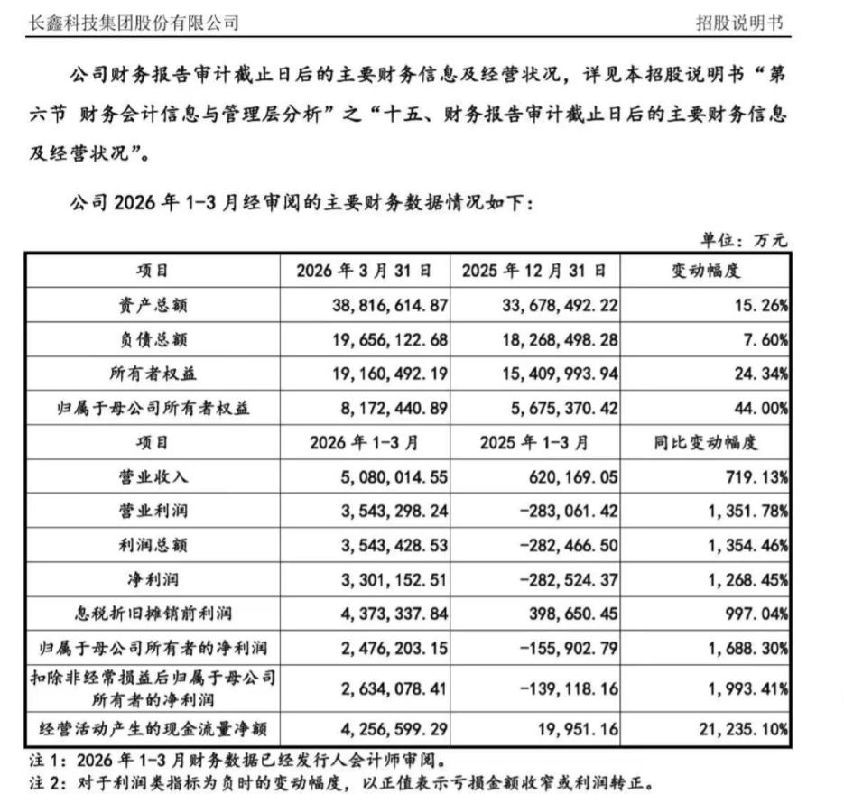 净利润330亿！[灵光一闪]
合肥超级巨无霸企业即将诞生！[小鼓掌]
从合肥了解