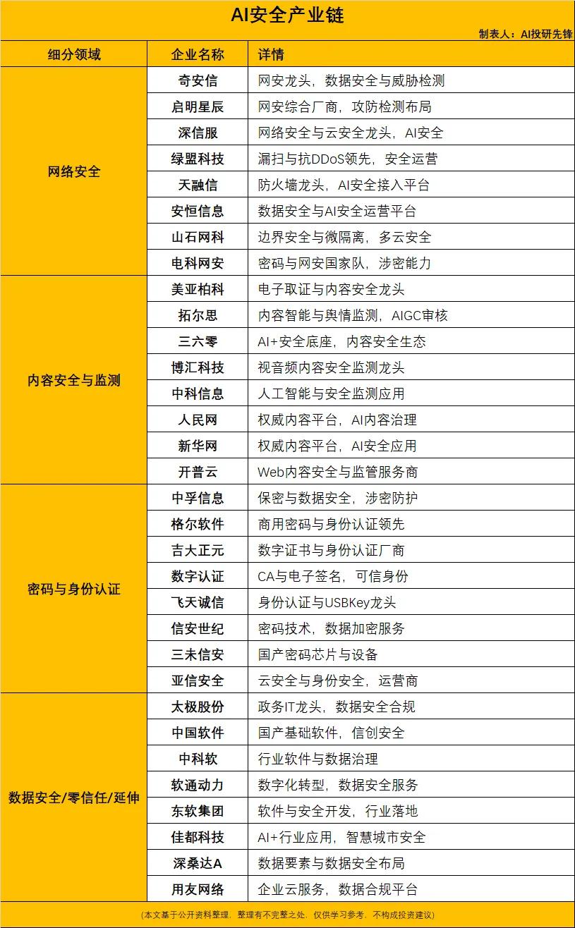 Anthropic CEO呼吁放缓AI研发 AI安全赛道引市场关注
 
9月14