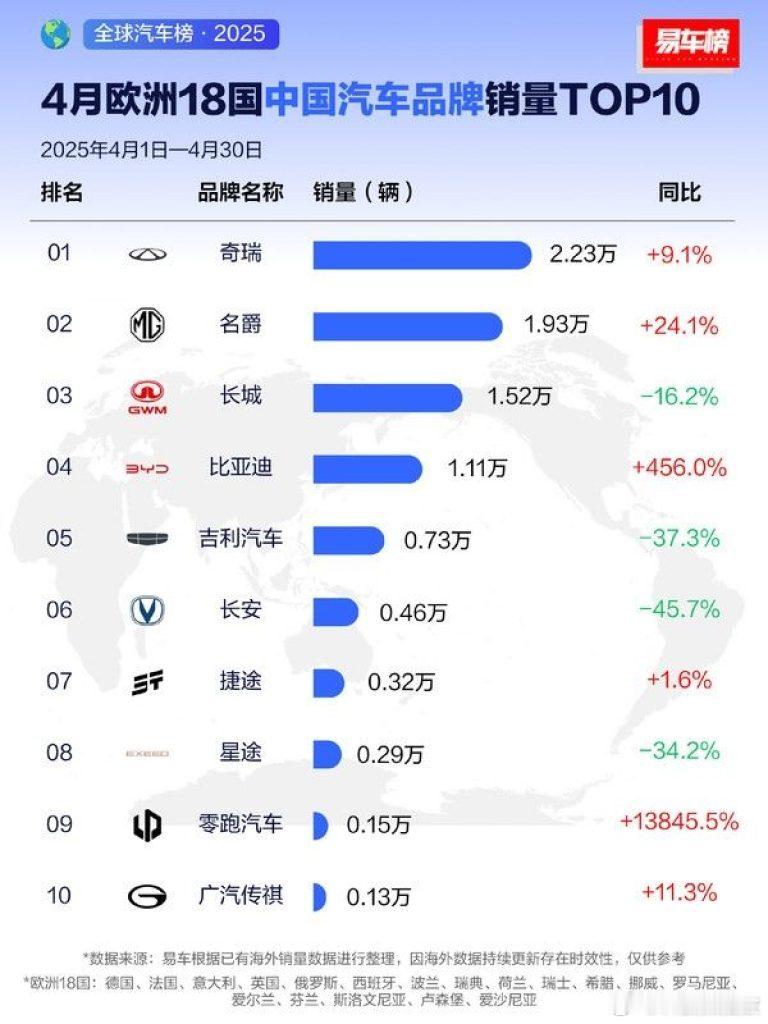 中国汽车在欧洲首超日本历史性时刻！欧洲长期是德日法意的自留地，今年上半年中国品牌