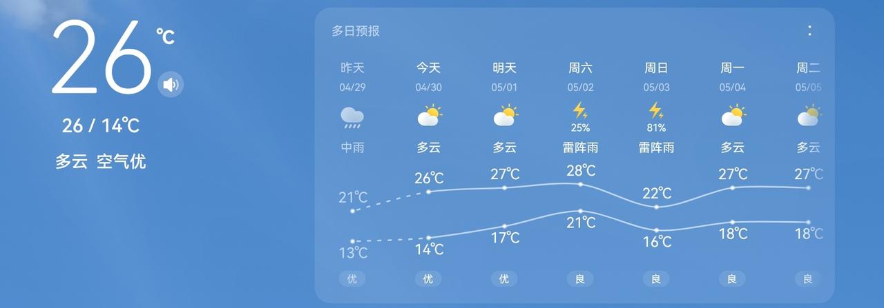 这该死的天气……
现在体感居然达到27度
怪不得穿两件衣服那么热
前天冷冷的把我