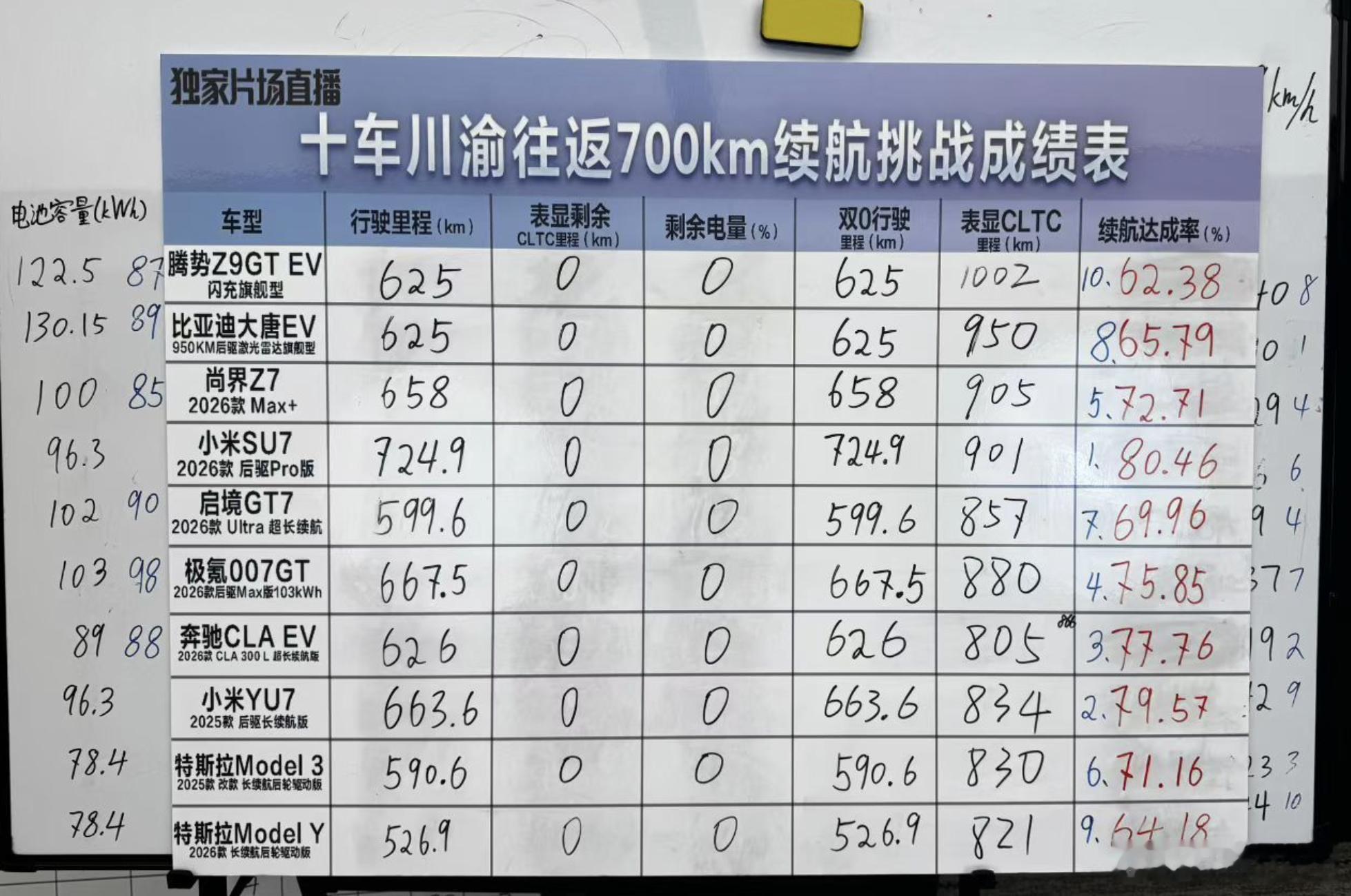 首先，要祝贺跑完还没清零的品牌或车型但是，又不得不问一个基础性的问题：代价是什么